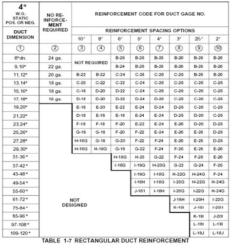 ducting sheet metal gauge|duct size and gauge chart.